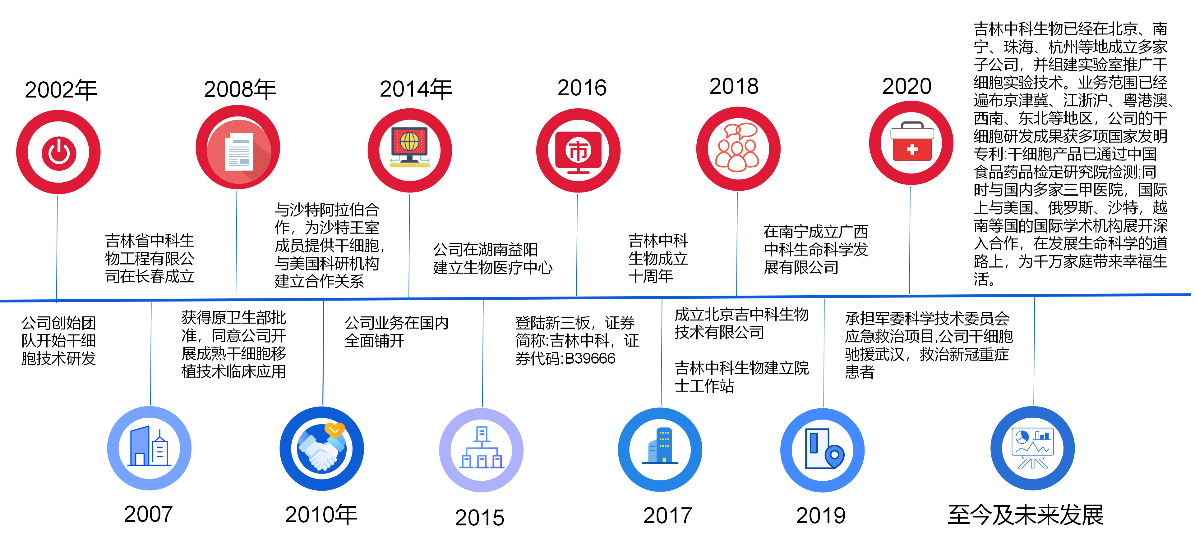 中科生物發展歷程