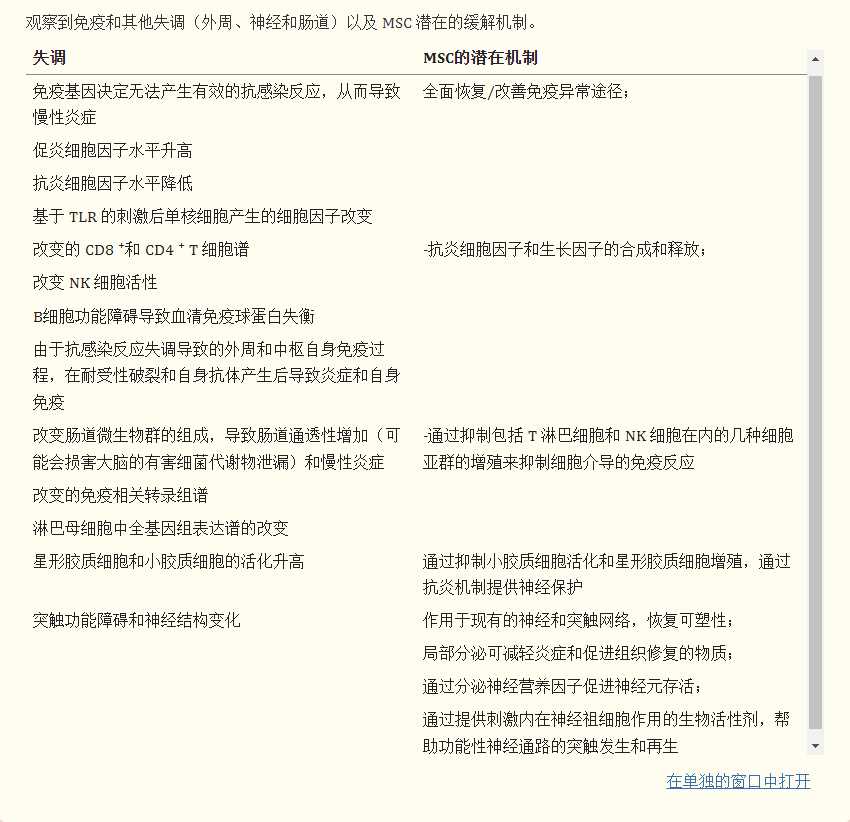 自閉癥中的主要失調(diào)和其他功能障礙以及間充質(zhì)干細胞可能有助于糾正或改善它們的相關(guān)潛在機制描述于表格1。