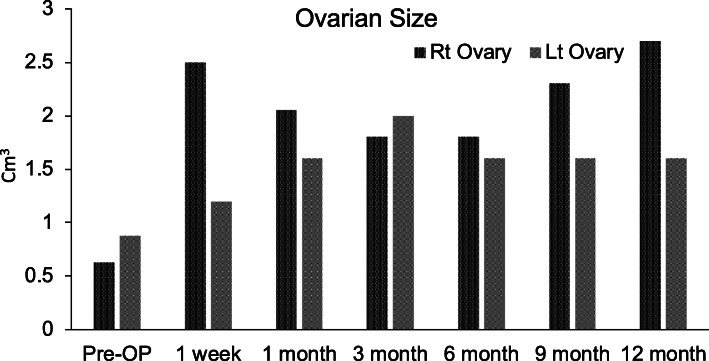 圖2：間充質干細胞植入患者1卵巢后測量的卵巢體積（以立方厘米為單位）