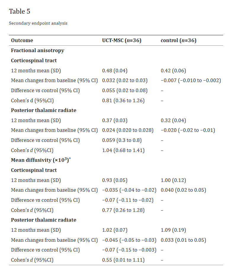 表5：次要終點分析