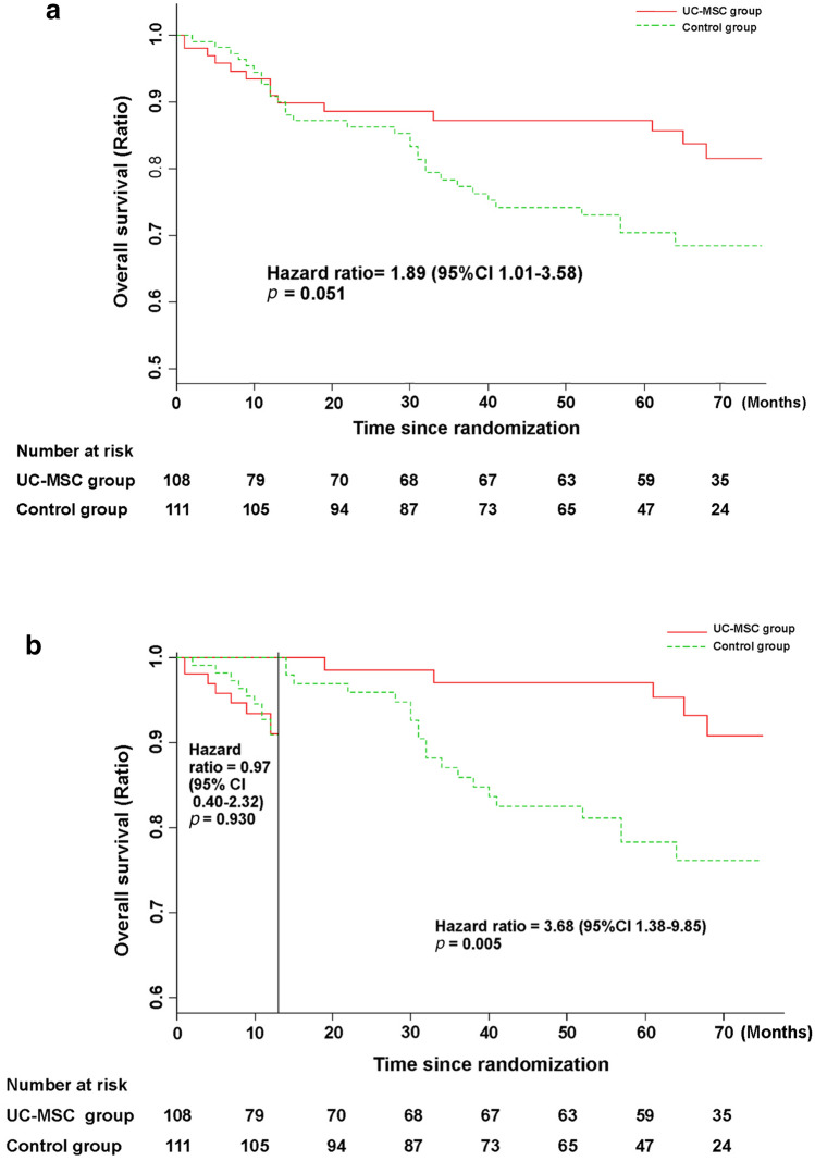 圖3：接受UC-MSC輸注或常規治療方案治療的HBV相關失代償性肝硬化患者的無病生存率。