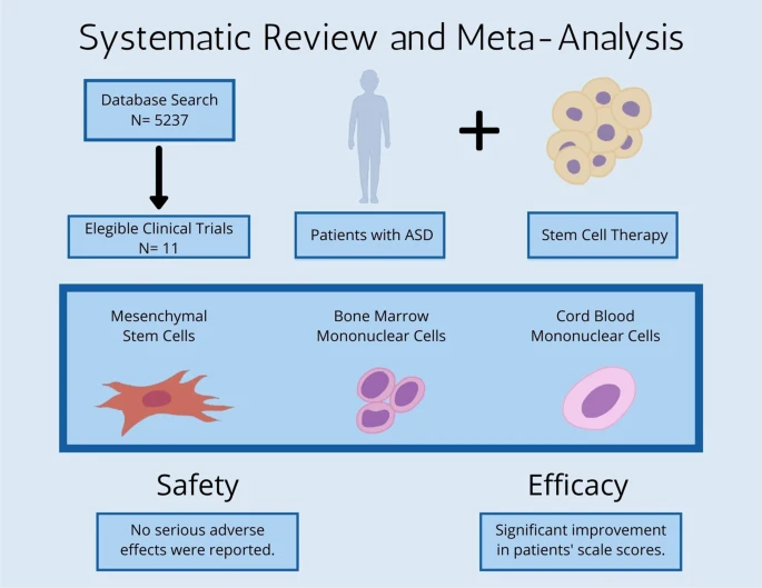 干細胞治療自閉癥譜系障礙薈萃分析