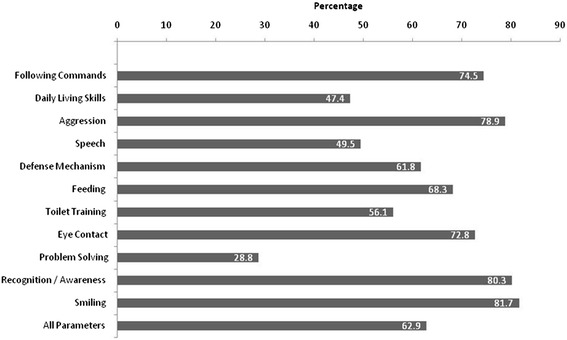 圖2：治療結束時的認知技能。