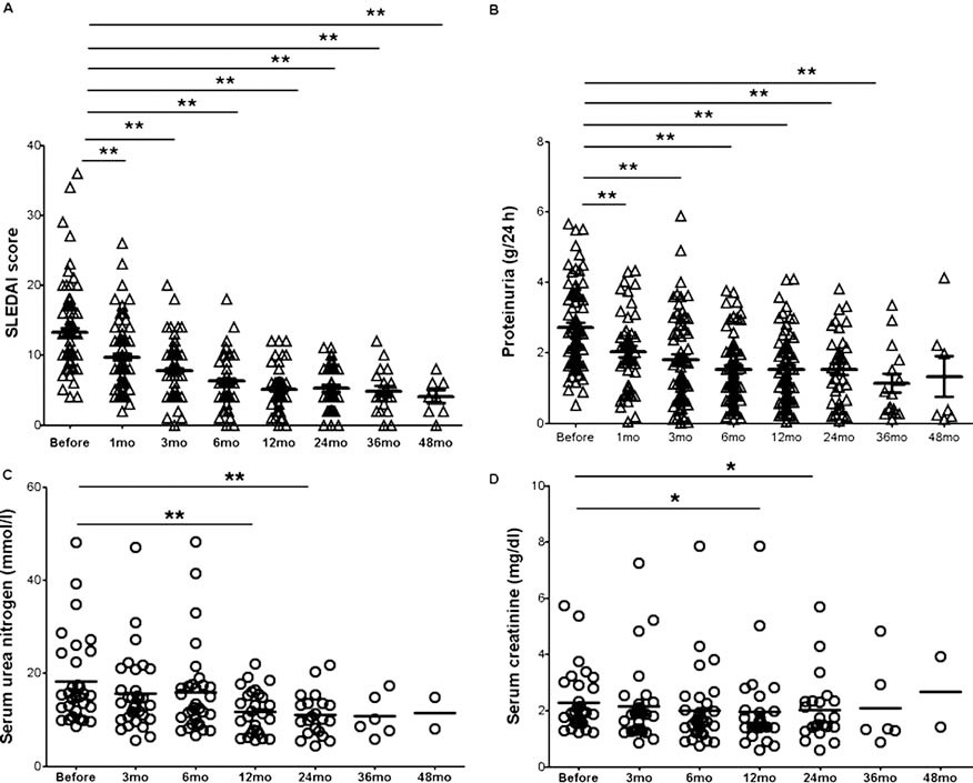 系統性紅斑狼瘡 (SLE) 疾病活動評分
(A) 和蛋白尿 (B) 在MSCT前后得到改善。血清尿素氮 (C) 和肌酐 (D) 在MSCT后1年和2年顯著下降。