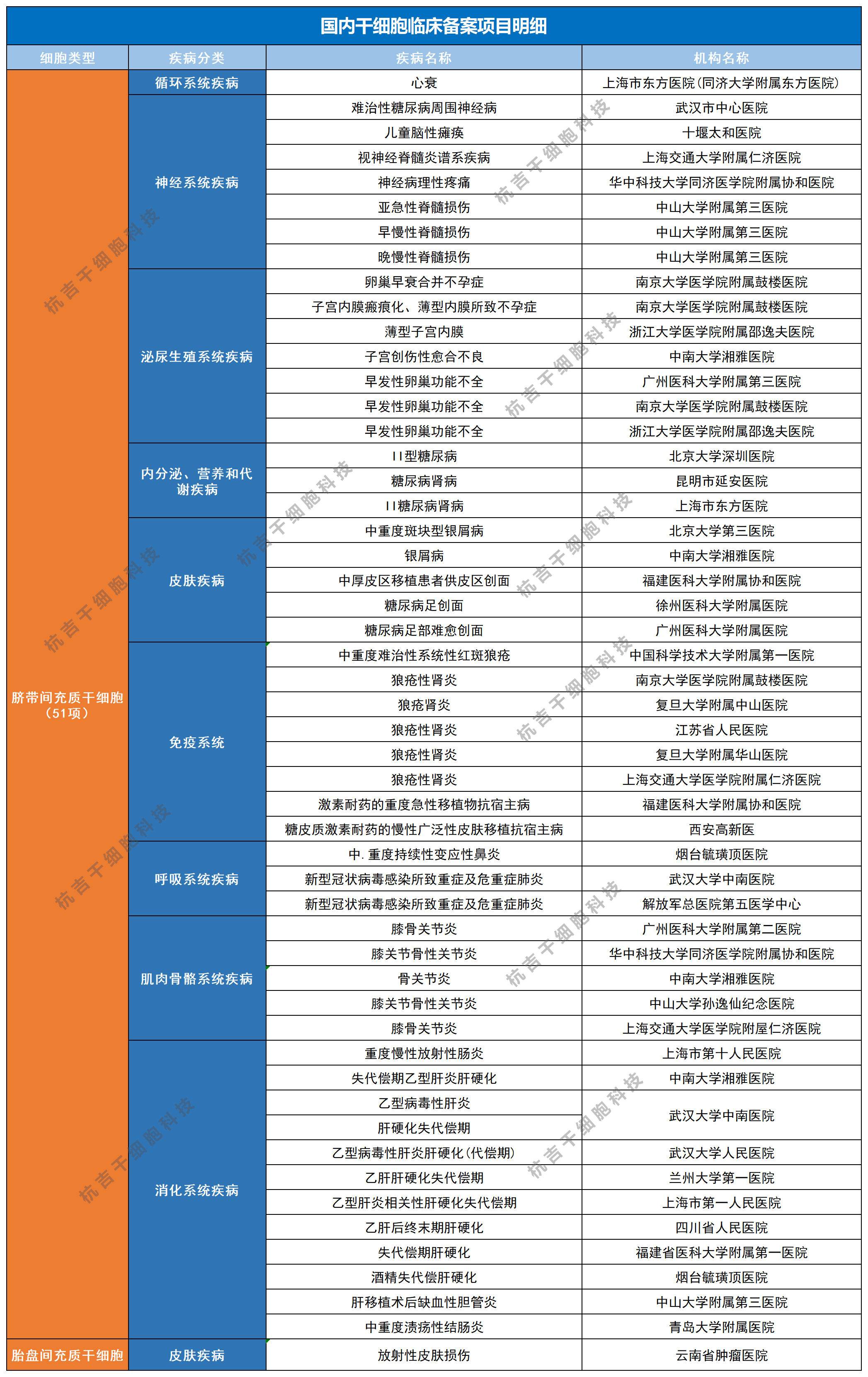 干細胞臨床備案項目