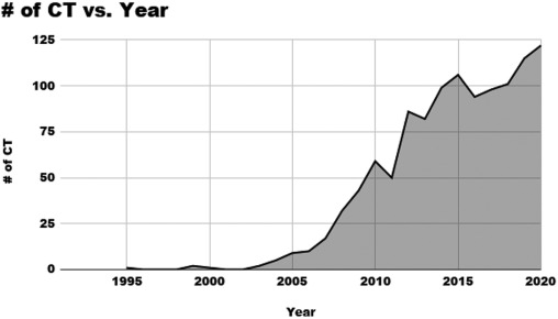 圖2：根據自第一次臨床試驗開始以來每年注冊的演變，對MSC進行注冊臨床試驗的統計數據。