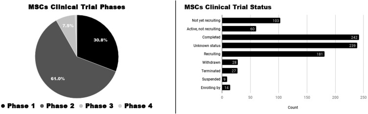 圖3：按階段和進展分布的間充質干細胞注冊臨床試驗。