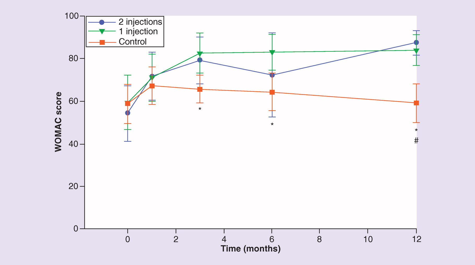 圖 8.??全球西安大略大學和麥克馬斯特大學關節炎指數得分