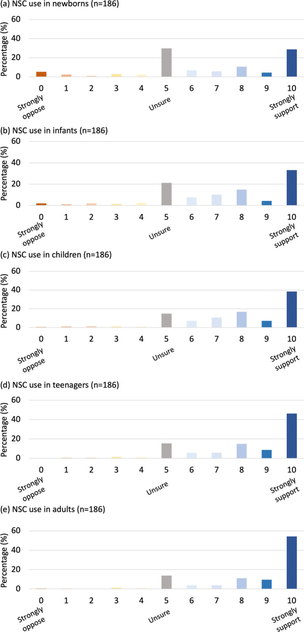 圖3：支持不同年齡患者的神經(jīng)干細胞移植治療。