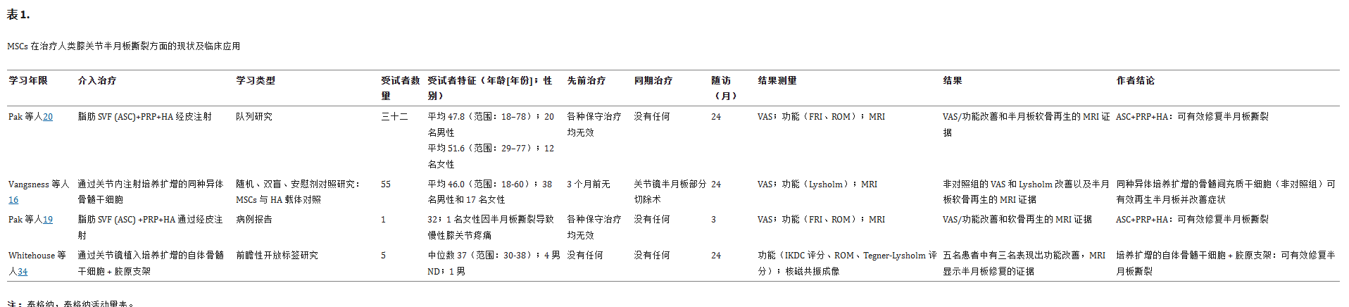 表1：間充質(zhì)干細胞治療半月板撕裂的現(xiàn)狀和臨床應用