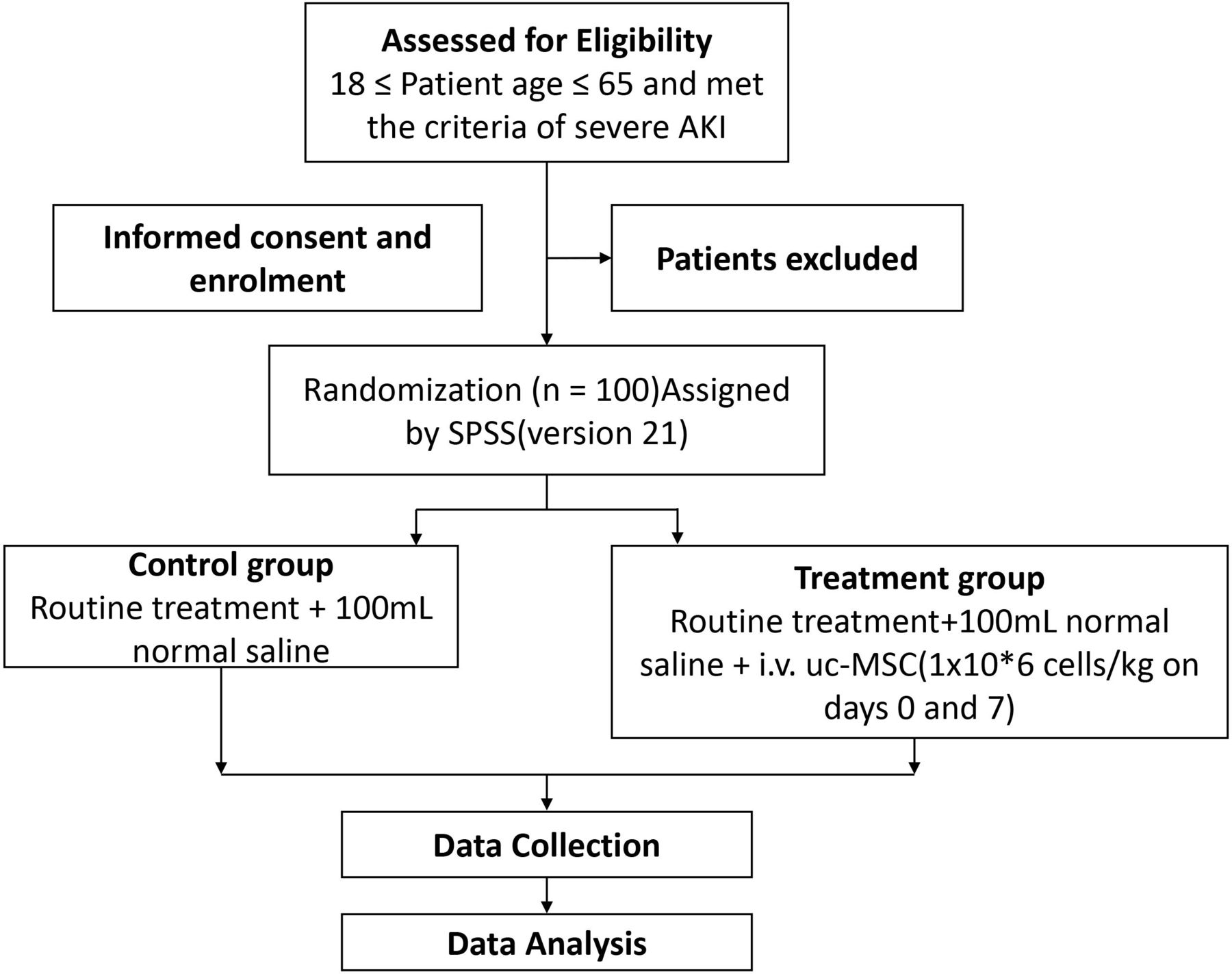 臍帶間充質(zhì)干細(xì)胞移植對嚴(yán)重急性腎損傷患者療效的流程圖