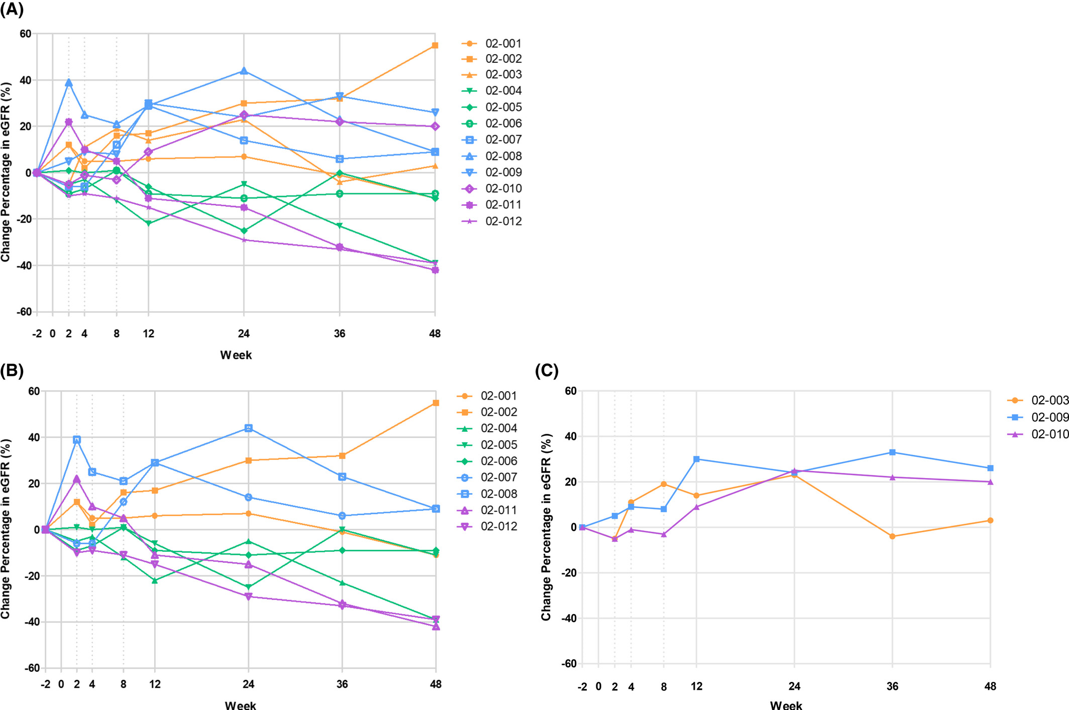 圖2：在 (A) 所有接受治療的受試者中，eGFR在48周內相對于基線的變化；
(B) 基線eGFR<30毫升/分鐘；
(C)基線eGFR≥30ml/min。
eGFR，估計的腎小球濾過率