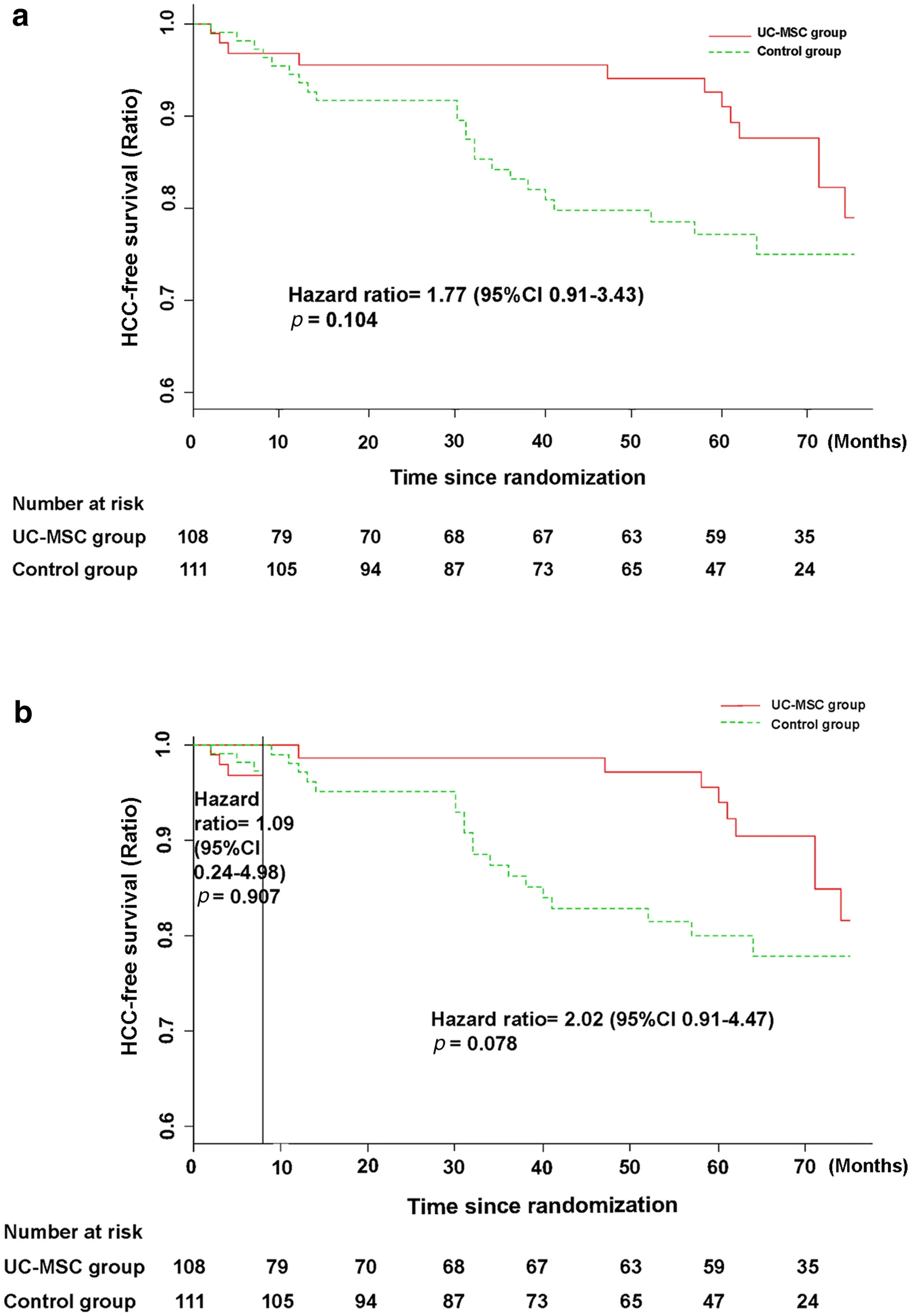接受UC-MSC輸注或常規(guī)治療方案治療的HBV相關(guān)失代償性肝硬化患者的HCC無(wú)事件發(fā)生率。