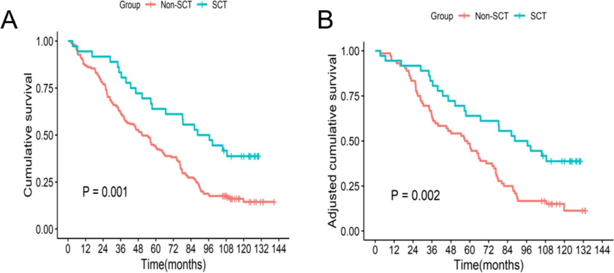兩組之間的總生存期。整個(gè)隊(duì)列的生存曲線；B匹配隊(duì)列的生存曲線