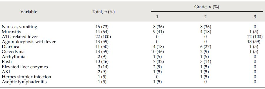 表1 移植相關(guān)不良反應(yīng) 表1 移植相關(guān)不良反應(yīng)