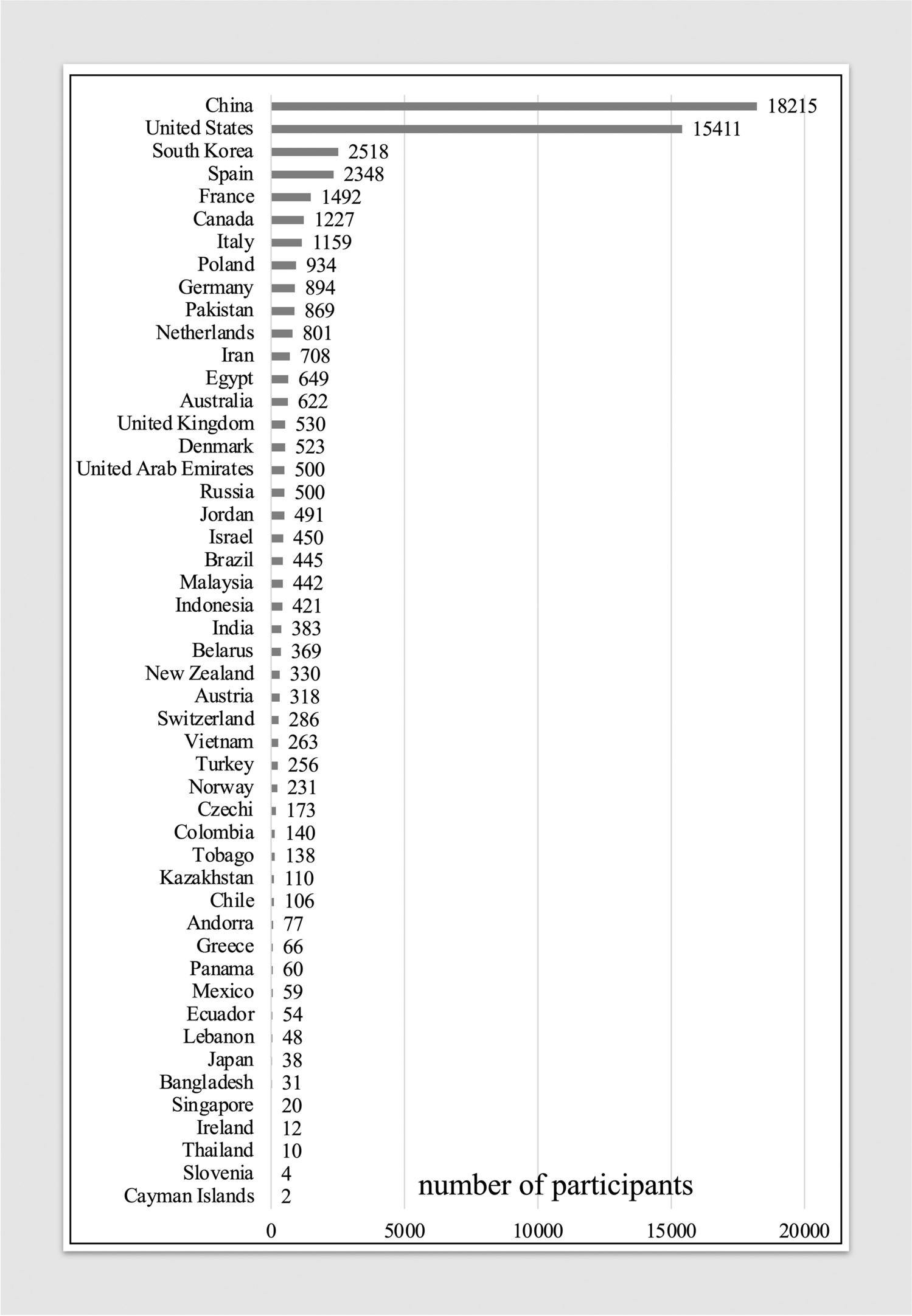 圖4：根據(jù)國家/地區(qū)的基于MSC的臨床試驗(yàn)的注冊參與者人數(shù)概覽。