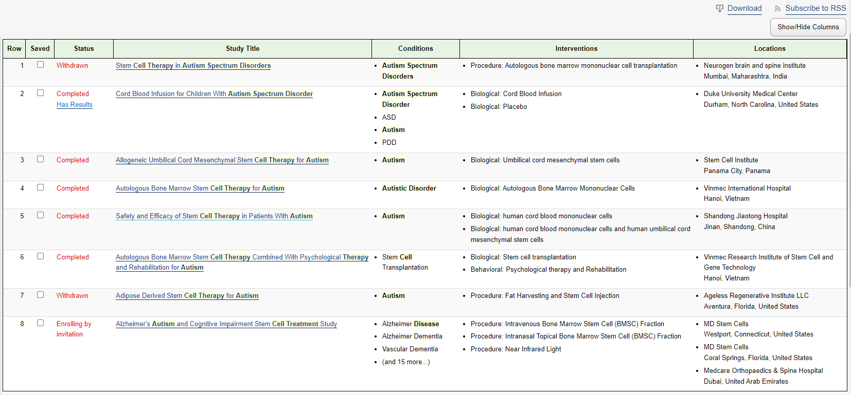 表2：已發表的干細胞在自閉癥研究中的臨床試驗。