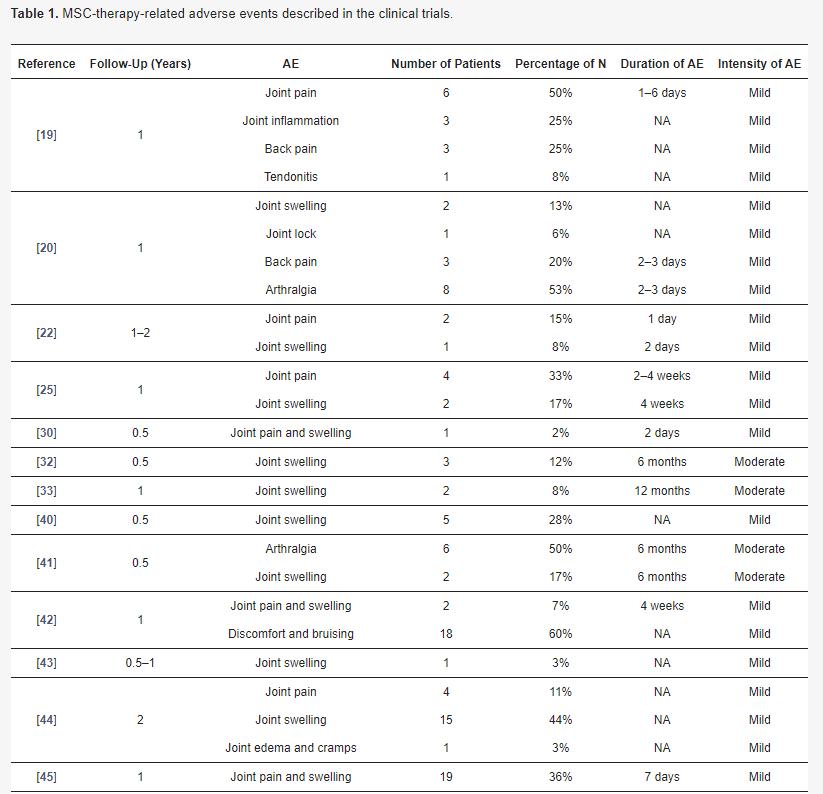 表1：臨床試驗中描述的與間充質干細胞治療相關的不良事件