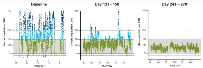 由參與者1佩戴的連續(xù)血糖監(jiān)測儀 (CGM) 生成的血糖數(shù)據(jù)。