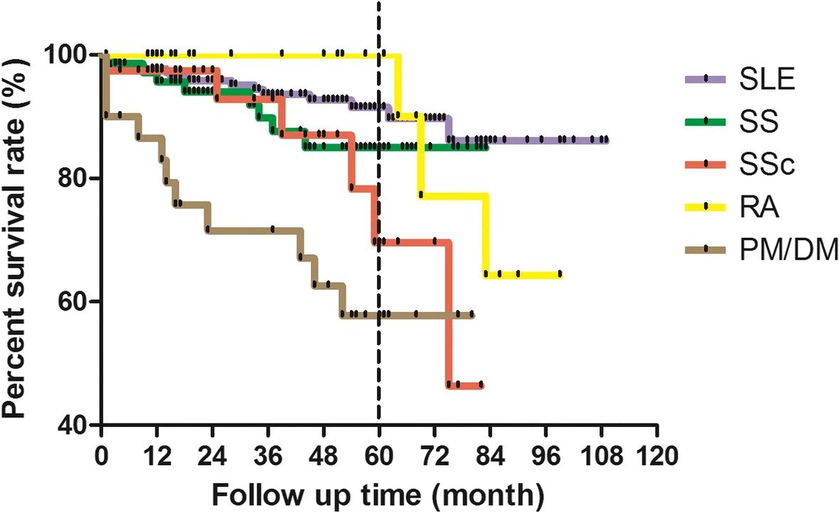 不同基礎(chǔ)疾病患者9年隨訪生存率。