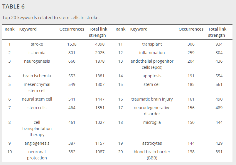 表6與中風干細胞相關的前20個關鍵詞。
