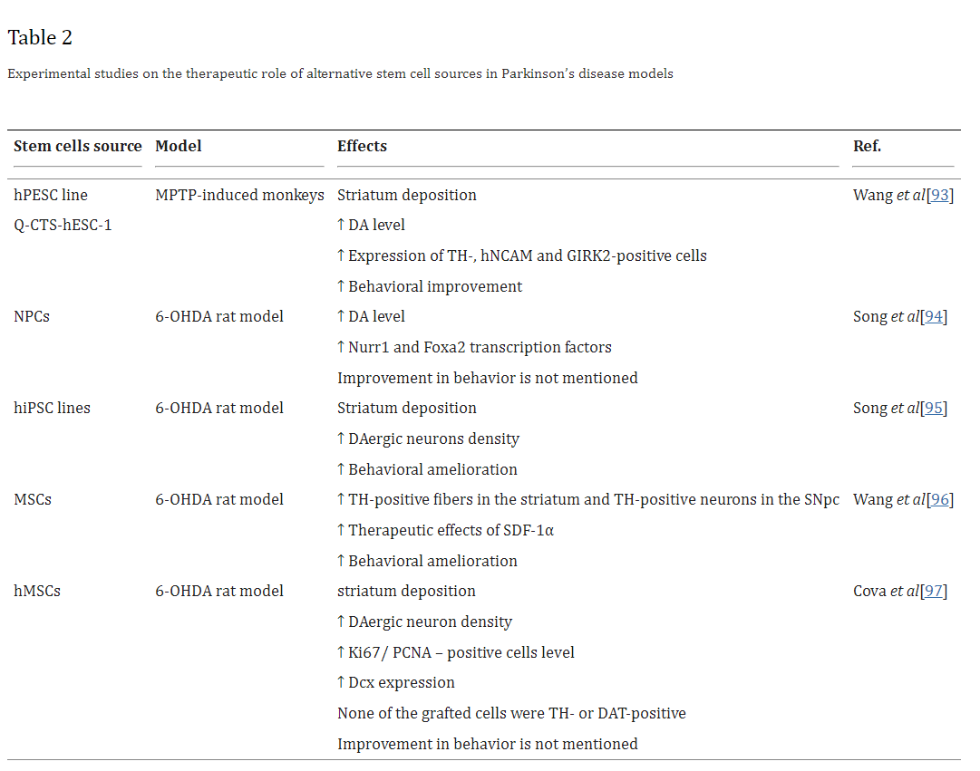 表2：替代干細(xì)胞來(lái)源在帕金森病模型中治療作用的實(shí)驗(yàn)研究