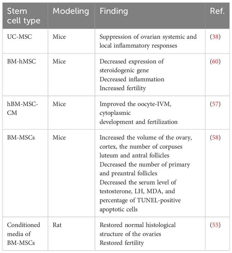 表2：干細(xì)胞治療多囊卵巢綜合癥中的應(yīng)用。
