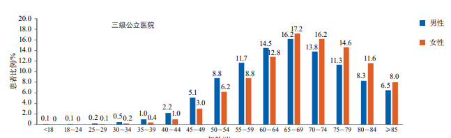 2019年醫(yī)院質(zhì)量監(jiān)測系統(tǒng)中缺血性卒中患者年齡分布