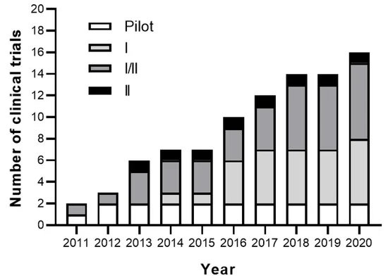 圖3：間充質(zhì)干細(xì)胞在治療類風(fēng)濕關(guān)節(jié)炎患者的注冊臨床試驗(yàn)的累積數(shù)量和階段。