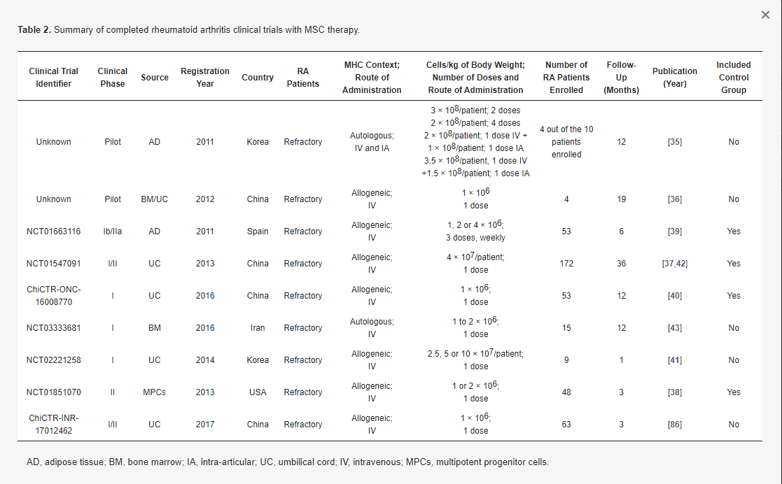 表2：用間充質(zhì)干細(xì)胞療法完成的類風(fēng)濕性關(guān)節(jié)炎臨床試驗(yàn)總結(jié)。