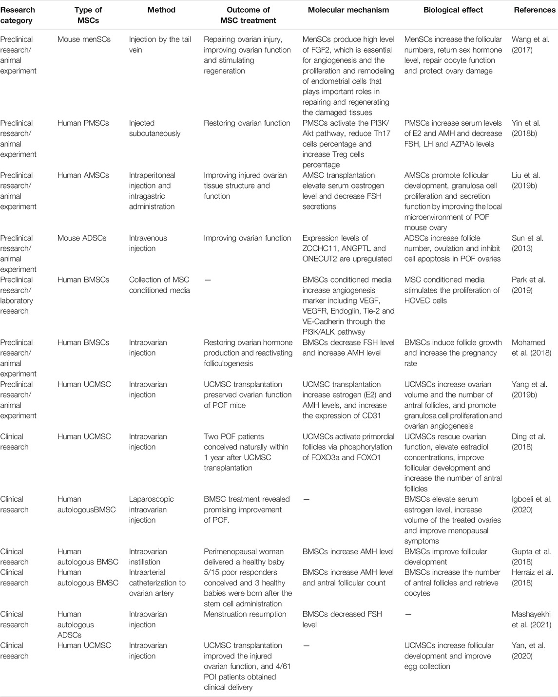表1間充質干細胞治療卵巢早衰的研究進展