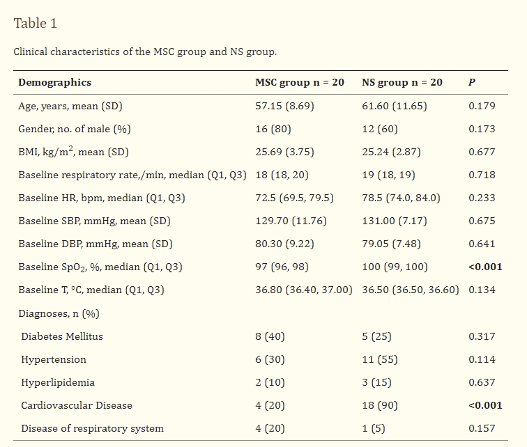 表格1：MSC組和NS組的臨床特征。
