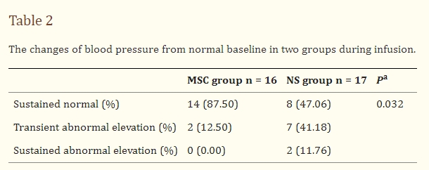 表2：兩組輸注過(guò)程中血壓較正?；€的變化。