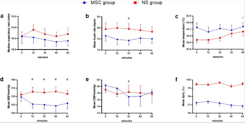 圖1：根據(jù)各組在60分鐘內(nèi)的生命體征。