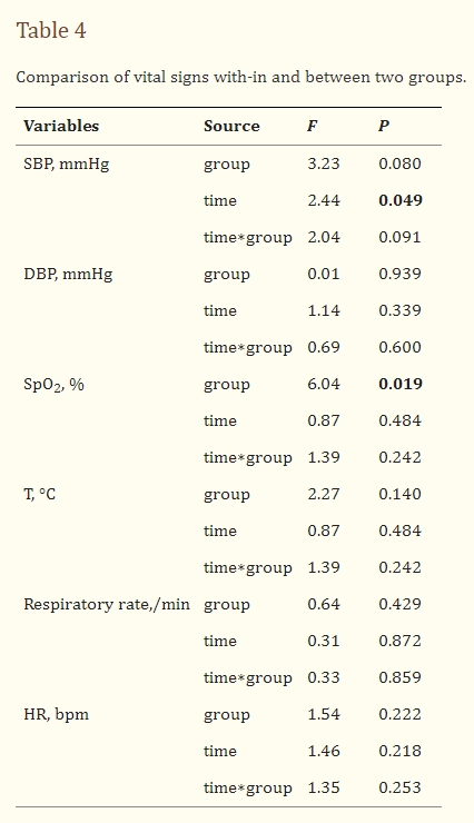 表4：兩組內(nèi)部和兩組之間生命體征的比較。