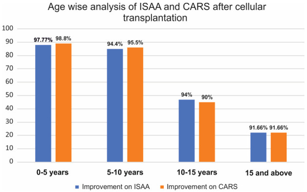 圖3：該圖代表基于患者年齡的ISAA和CARS細胞移植后結(jié)果。