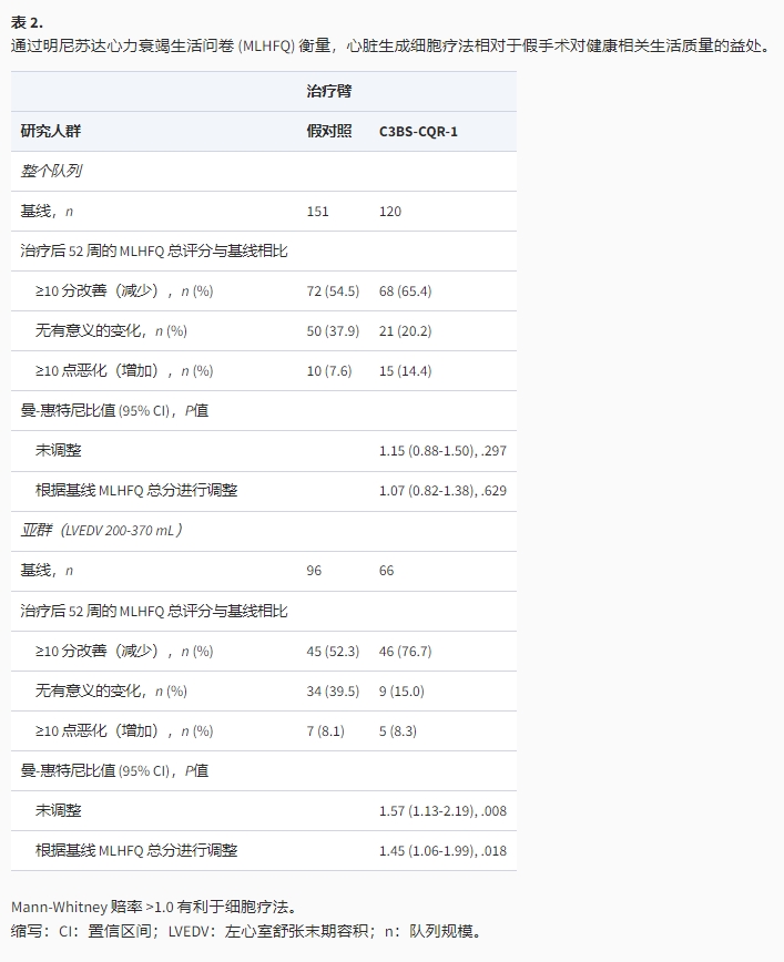 通過明尼蘇達心力衰竭生活問卷(MLHFO)衡量，心臟生成細胞療法相對于假手術對健康相關生活質量的益處。
