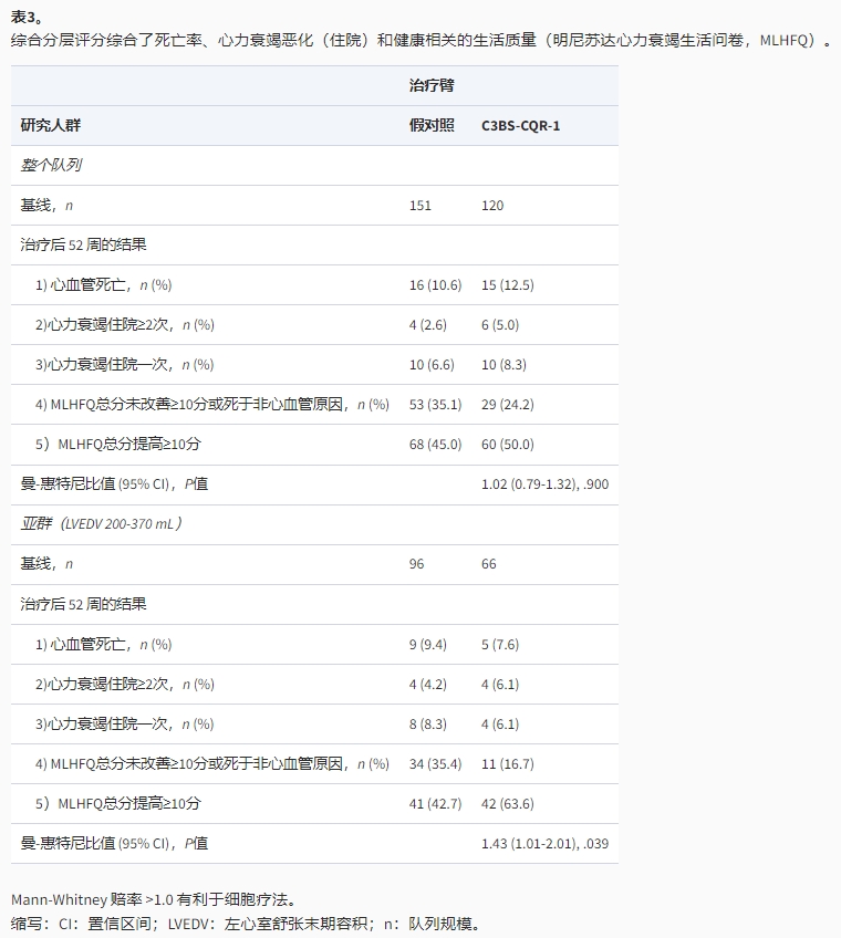 綜合分層評分綜合了死亡率、心力衰竭惡化(住院)和健康相關的生活質量(明尼蘇達心力衰竭生活問卷，MLHFO)
