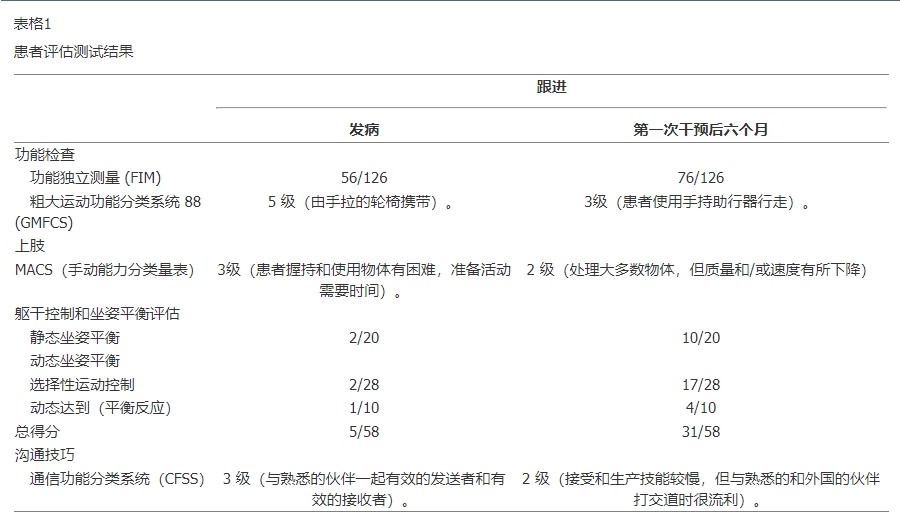 患者評估測試結(jié)果