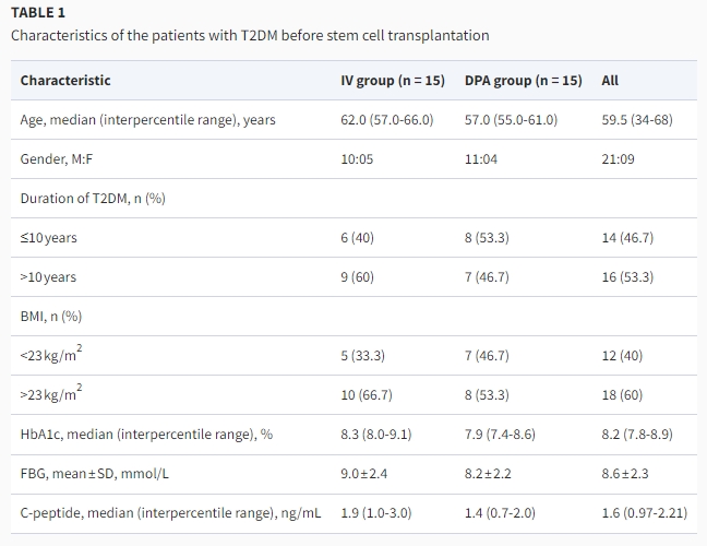 干細胞移植前2型糖尿病患者的特征