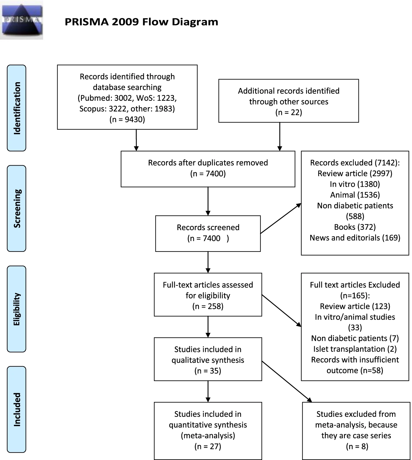 圖1：說(shuō)明合格臨床試驗(yàn)的識(shí)別、篩選和選擇的流程圖
