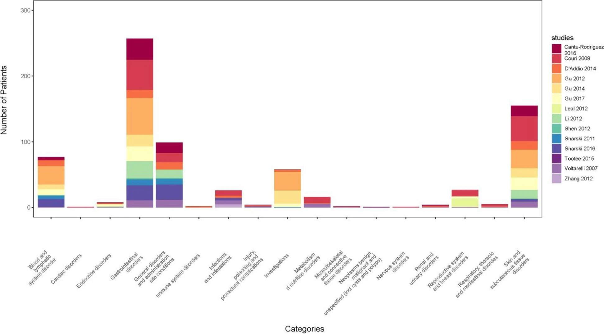圖2：根據(jù)CTCAE中的系統(tǒng)器官分類(lèi)，每篇文章中報(bào)告的每種不良反應(yīng)的數(shù)量
