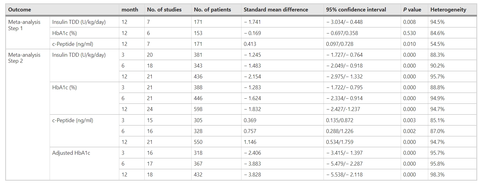 表3：干細(xì)胞移植對(duì)不同隨訪期糖尿病參數(shù)（胰島素TDD、HbA1c、c肽和調(diào)整后HbA1c）的影響
