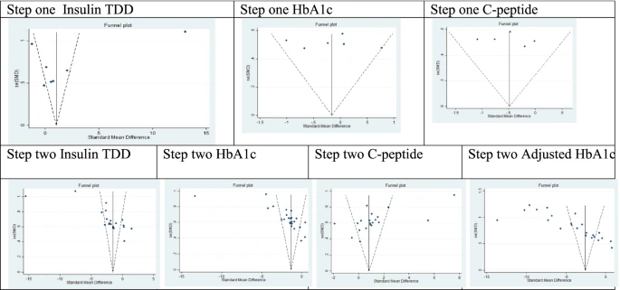 圖3：根據(jù)第1步薈萃分析的漏斗圖和第2步薈萃分析的隨訪第12個(gè)月進(jìn)行發(fā)表偏倚評(píng)估，見(jiàn)表3。