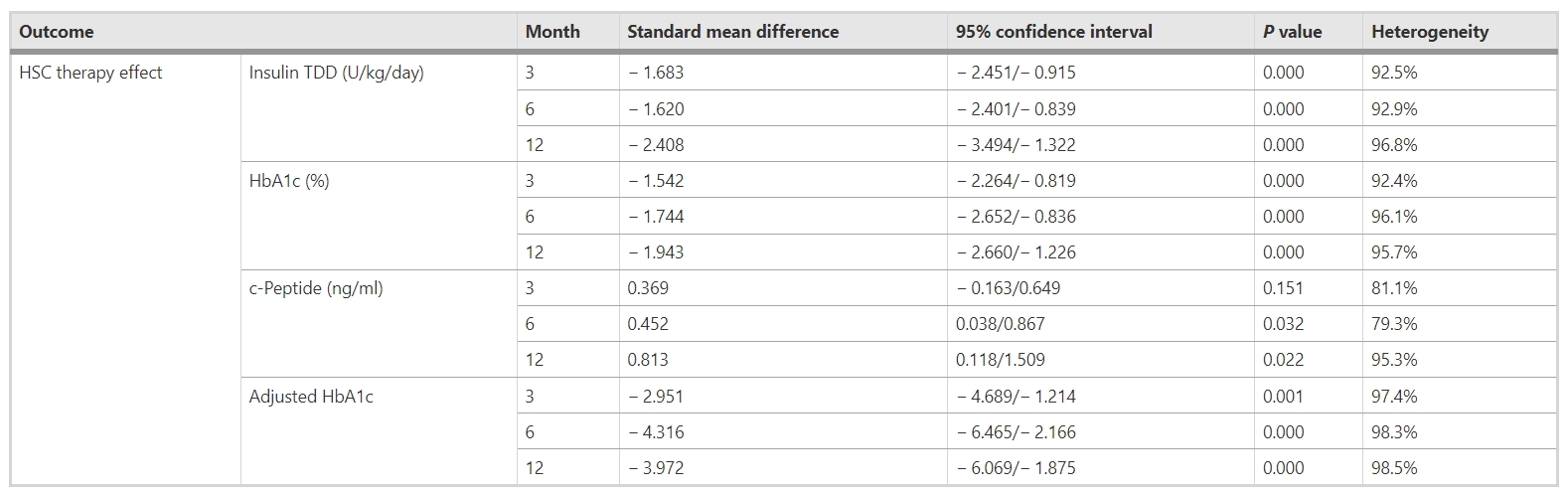 表5：造血干細(xì)胞移植對(duì)不同隨訪期糖尿病參數(shù)（胰島素TDD、HbA1c、c肽和調(diào)整后HbA1c）的影響