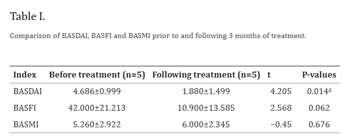 表1：治療3個月前后BASDAI、BASFI和BASMI的比較。