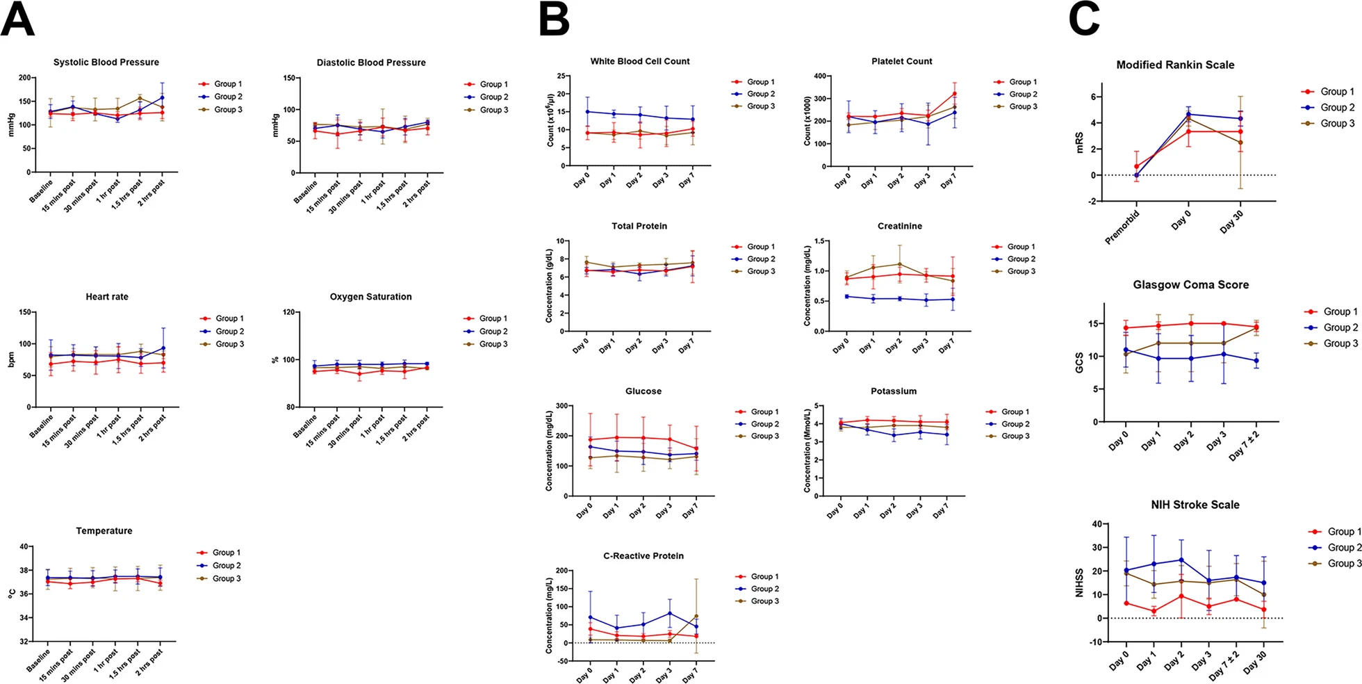 安全和不良事件監(jiān)測(cè)。a，MSC輸注時(shí)測(cè)量的生命體征。b，MSC輸注之前和之后測(cè)量的實(shí)驗(yàn)室值。c， MSC輸注前后的神經(jīng)功能測(cè)試結(jié)果。