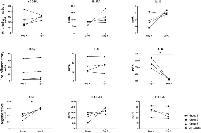 圖4：輸注前第 0 天和輸注后第 3 天 ICH 患者血漿中抗炎、促炎和再生細(xì)胞因子的分析。