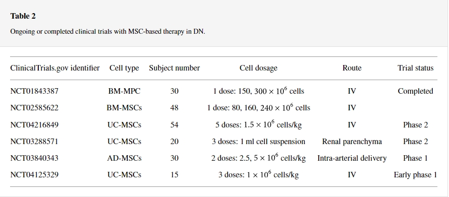 間充質干細胞治療糖尿病腎病的臨床試驗 間充質干細胞治療糖尿病腎病的臨床試驗