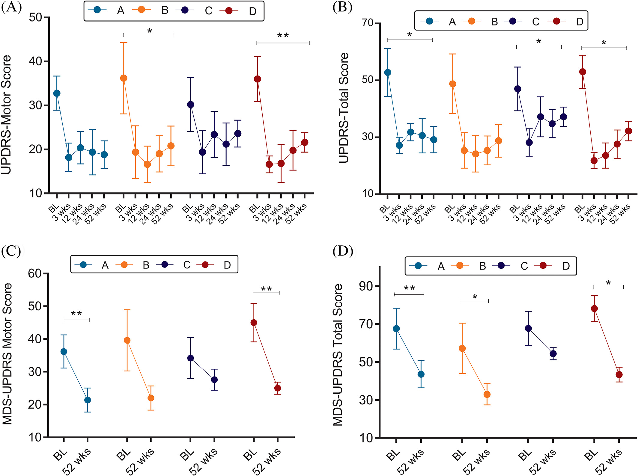 圖3：同種異體骨髓間充質(zhì)干細胞輸注后每個劑量組的UPDRS和MDS-UPDRS總變化和運動變化